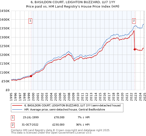 6, BASILDON COURT, LEIGHTON BUZZARD, LU7 1YY: Price paid vs HM Land Registry's House Price Index