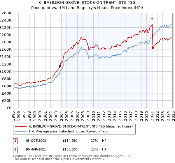 6, BASILDON GROVE, STOKE-ON-TRENT, ST3 4SG: Price paid vs HM Land Registry's House Price Index