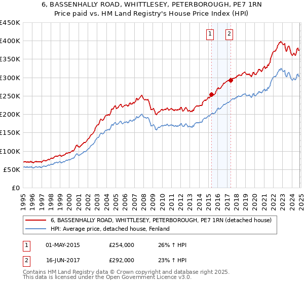 6, BASSENHALLY ROAD, WHITTLESEY, PETERBOROUGH, PE7 1RN: Price paid vs HM Land Registry's House Price Index