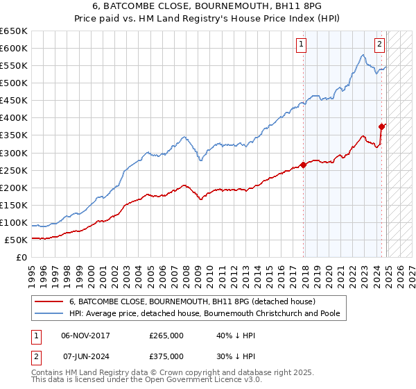 6, BATCOMBE CLOSE, BOURNEMOUTH, BH11 8PG: Price paid vs HM Land Registry's House Price Index