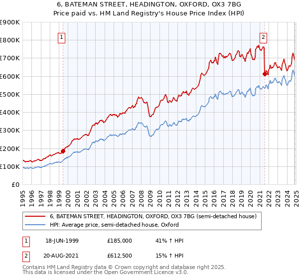 6, BATEMAN STREET, HEADINGTON, OXFORD, OX3 7BG: Price paid vs HM Land Registry's House Price Index