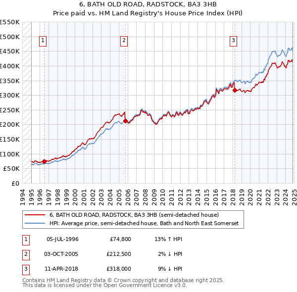 6, BATH OLD ROAD, RADSTOCK, BA3 3HB: Price paid vs HM Land Registry's House Price Index