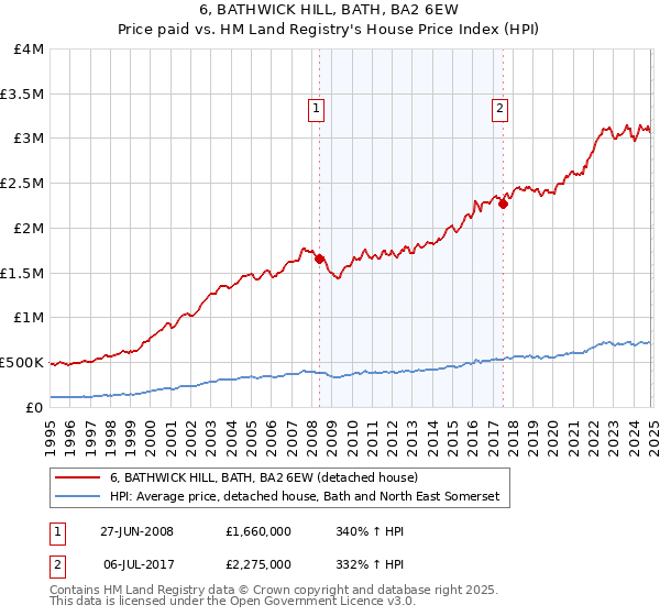 6, BATHWICK HILL, BATH, BA2 6EW: Price paid vs HM Land Registry's House Price Index