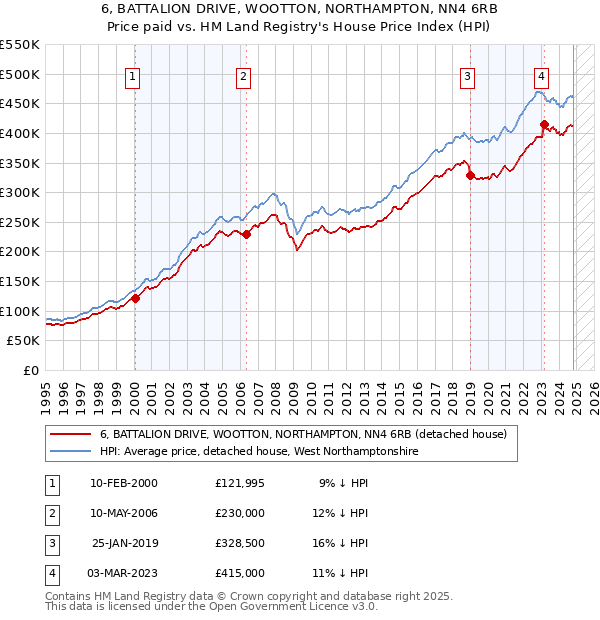 6, BATTALION DRIVE, WOOTTON, NORTHAMPTON, NN4 6RB: Price paid vs HM Land Registry's House Price Index