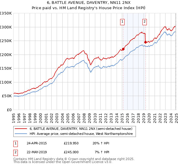 6, BATTLE AVENUE, DAVENTRY, NN11 2NX: Price paid vs HM Land Registry's House Price Index