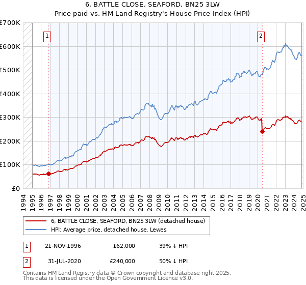 6, BATTLE CLOSE, SEAFORD, BN25 3LW: Price paid vs HM Land Registry's House Price Index