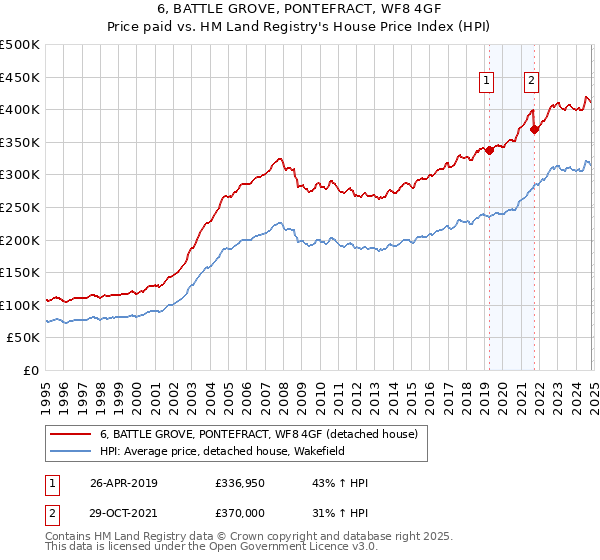 6, BATTLE GROVE, PONTEFRACT, WF8 4GF: Price paid vs HM Land Registry's House Price Index