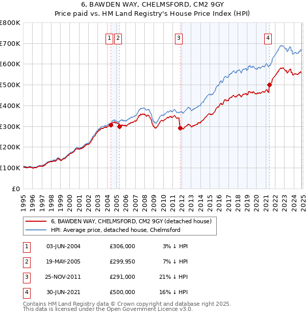 6, BAWDEN WAY, CHELMSFORD, CM2 9GY: Price paid vs HM Land Registry's House Price Index