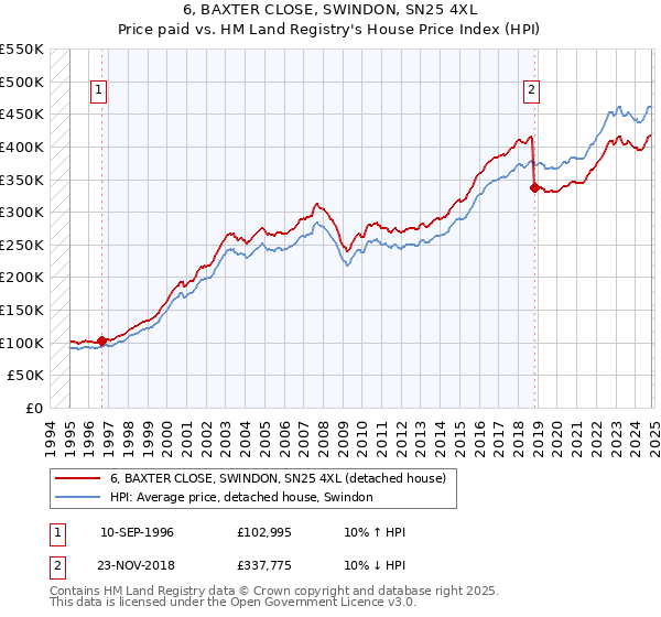 6, BAXTER CLOSE, SWINDON, SN25 4XL: Price paid vs HM Land Registry's House Price Index