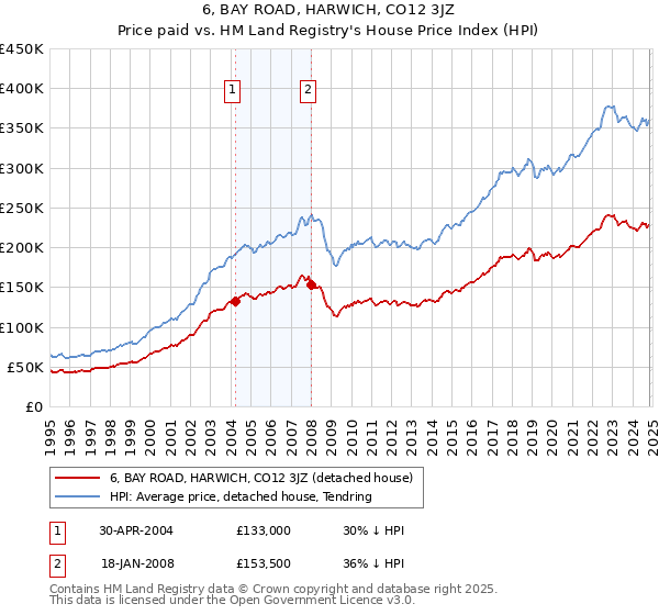 6, BAY ROAD, HARWICH, CO12 3JZ: Price paid vs HM Land Registry's House Price Index