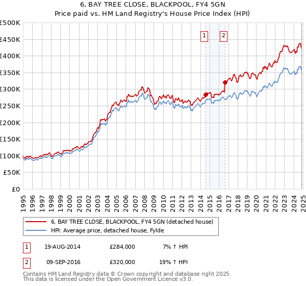 6, BAY TREE CLOSE, BLACKPOOL, FY4 5GN: Price paid vs HM Land Registry's House Price Index