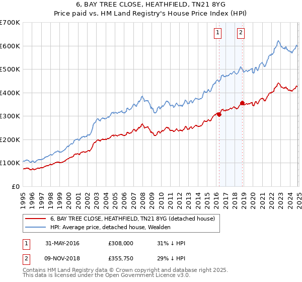 6, BAY TREE CLOSE, HEATHFIELD, TN21 8YG: Price paid vs HM Land Registry's House Price Index