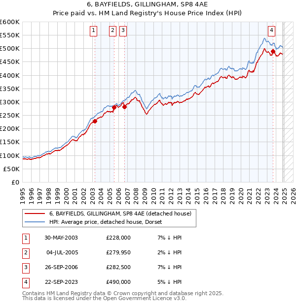 6, BAYFIELDS, GILLINGHAM, SP8 4AE: Price paid vs HM Land Registry's House Price Index