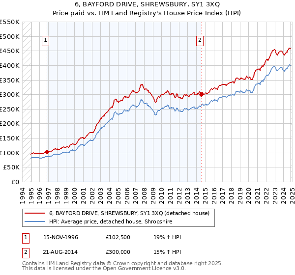 6, BAYFORD DRIVE, SHREWSBURY, SY1 3XQ: Price paid vs HM Land Registry's House Price Index