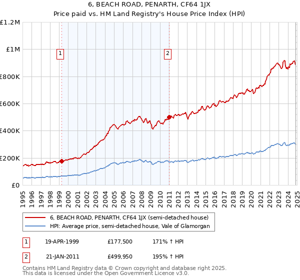 6, BEACH ROAD, PENARTH, CF64 1JX: Price paid vs HM Land Registry's House Price Index