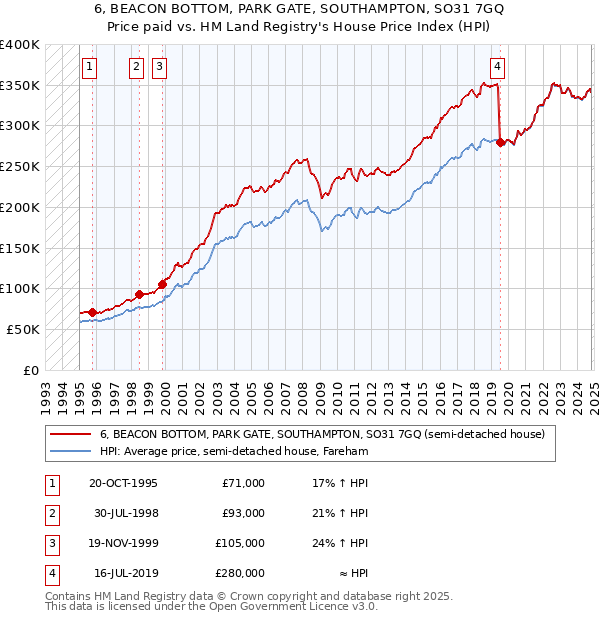 6, BEACON BOTTOM, PARK GATE, SOUTHAMPTON, SO31 7GQ: Price paid vs HM Land Registry's House Price Index