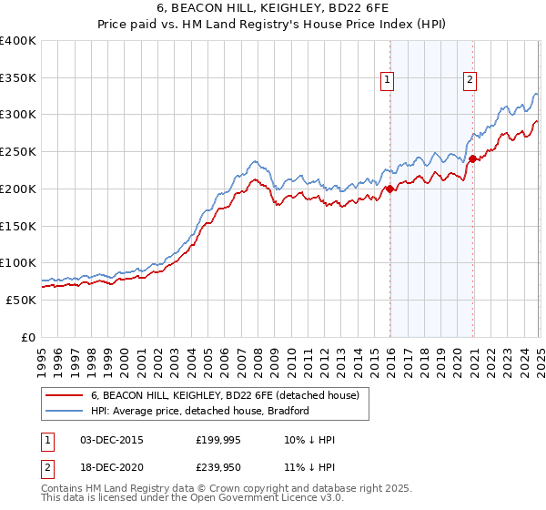 6, BEACON HILL, KEIGHLEY, BD22 6FE: Price paid vs HM Land Registry's House Price Index