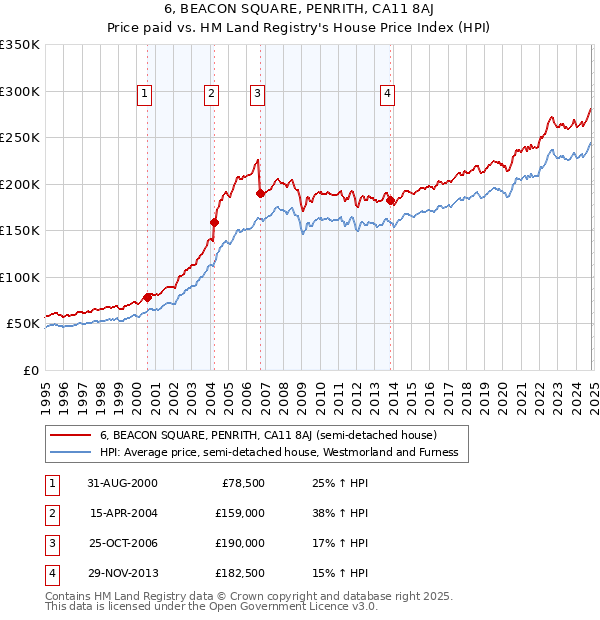 6, BEACON SQUARE, PENRITH, CA11 8AJ: Price paid vs HM Land Registry's House Price Index