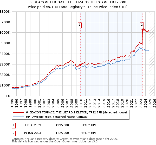 6, BEACON TERRACE, THE LIZARD, HELSTON, TR12 7PB: Price paid vs HM Land Registry's House Price Index