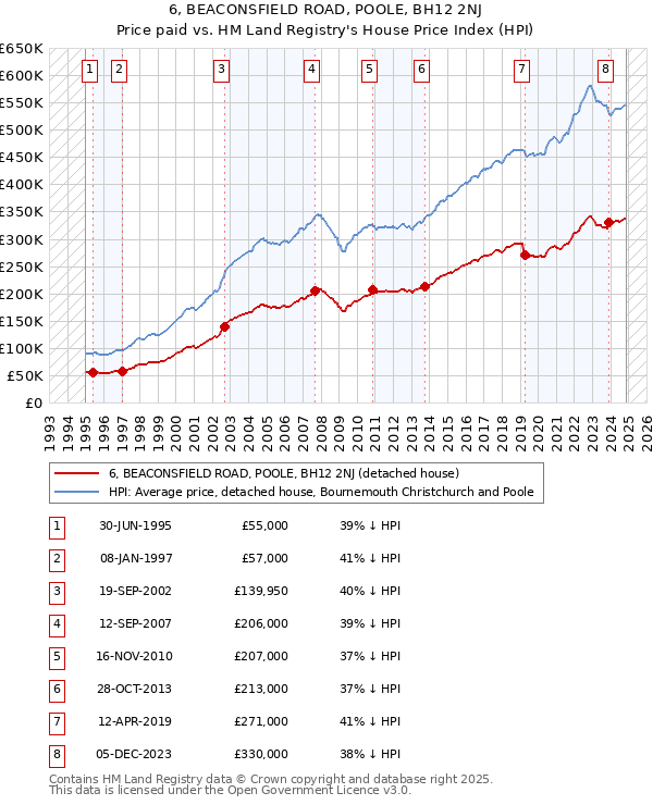 6, BEACONSFIELD ROAD, POOLE, BH12 2NJ: Price paid vs HM Land Registry's House Price Index