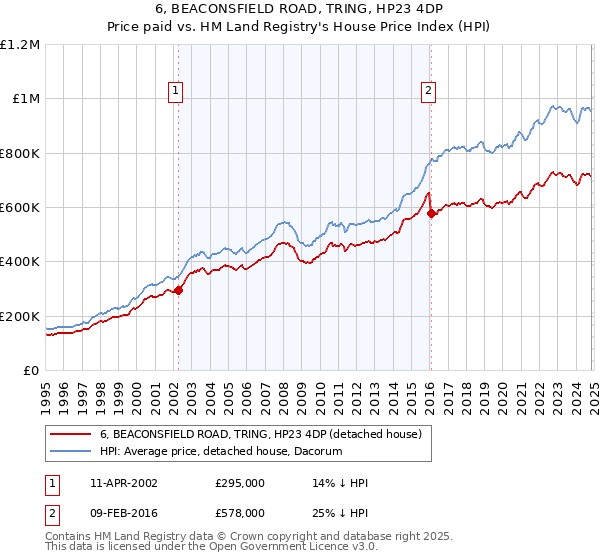 6, BEACONSFIELD ROAD, TRING, HP23 4DP: Price paid vs HM Land Registry's House Price Index