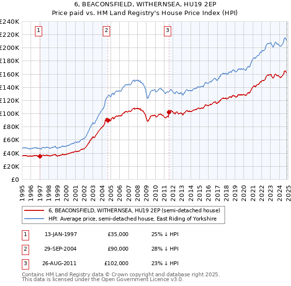 6, BEACONSFIELD, WITHERNSEA, HU19 2EP: Price paid vs HM Land Registry's House Price Index