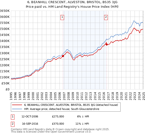 6, BEANHILL CRESCENT, ALVESTON, BRISTOL, BS35 3JG: Price paid vs HM Land Registry's House Price Index