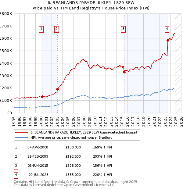 6, BEANLANDS PARADE, ILKLEY, LS29 8EW: Price paid vs HM Land Registry's House Price Index