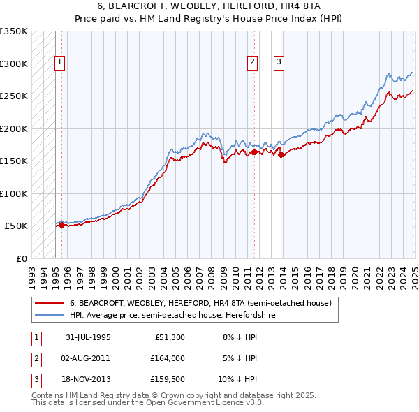 6, BEARCROFT, WEOBLEY, HEREFORD, HR4 8TA: Price paid vs HM Land Registry's House Price Index