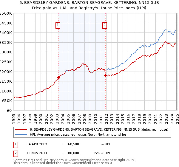 6, BEARDSLEY GARDENS, BARTON SEAGRAVE, KETTERING, NN15 5UB: Price paid vs HM Land Registry's House Price Index