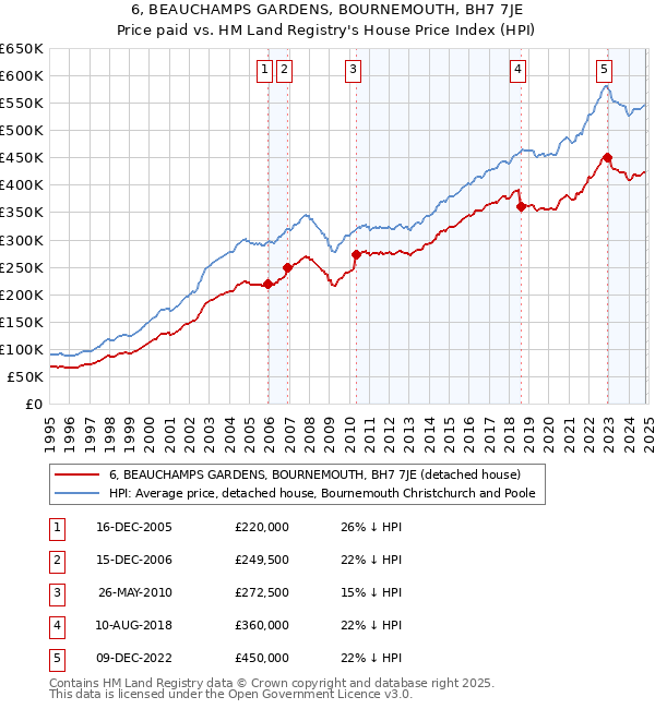 6, BEAUCHAMPS GARDENS, BOURNEMOUTH, BH7 7JE: Price paid vs HM Land Registry's House Price Index