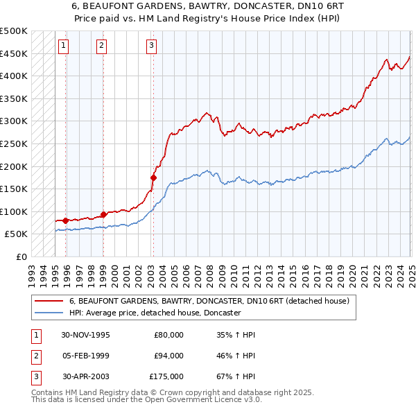 6, BEAUFONT GARDENS, BAWTRY, DONCASTER, DN10 6RT: Price paid vs HM Land Registry's House Price Index