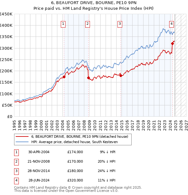 6, BEAUFORT DRIVE, BOURNE, PE10 9PN: Price paid vs HM Land Registry's House Price Index