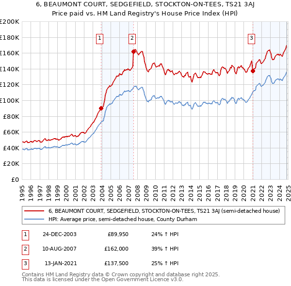 6, BEAUMONT COURT, SEDGEFIELD, STOCKTON-ON-TEES, TS21 3AJ: Price paid vs HM Land Registry's House Price Index