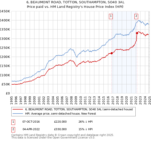 6, BEAUMONT ROAD, TOTTON, SOUTHAMPTON, SO40 3AL: Price paid vs HM Land Registry's House Price Index