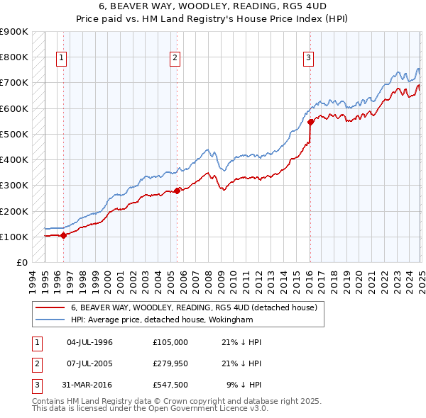 6, BEAVER WAY, WOODLEY, READING, RG5 4UD: Price paid vs HM Land Registry's House Price Index