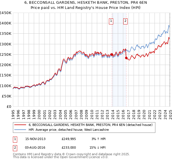 6, BECCONSALL GARDENS, HESKETH BANK, PRESTON, PR4 6EN: Price paid vs HM Land Registry's House Price Index