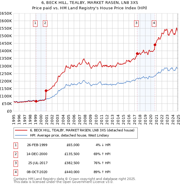 6, BECK HILL, TEALBY, MARKET RASEN, LN8 3XS: Price paid vs HM Land Registry's House Price Index