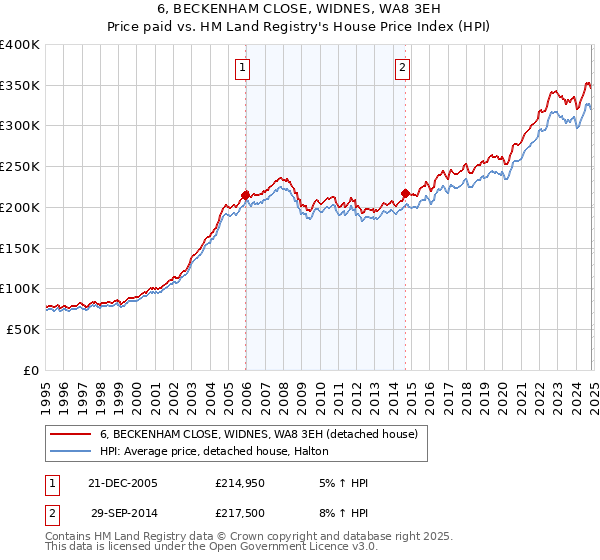 6, BECKENHAM CLOSE, WIDNES, WA8 3EH: Price paid vs HM Land Registry's House Price Index