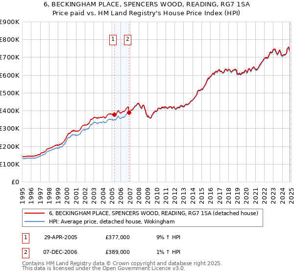 6, BECKINGHAM PLACE, SPENCERS WOOD, READING, RG7 1SA: Price paid vs HM Land Registry's House Price Index