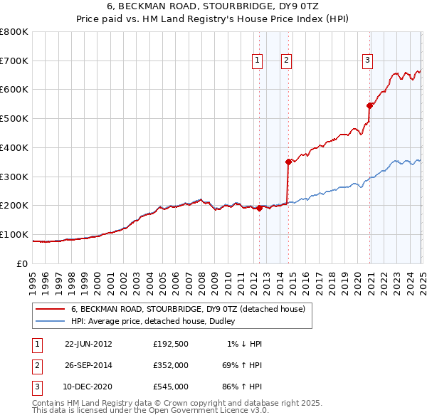 6, BECKMAN ROAD, STOURBRIDGE, DY9 0TZ: Price paid vs HM Land Registry's House Price Index