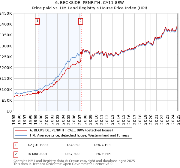 6, BECKSIDE, PENRITH, CA11 8RW: Price paid vs HM Land Registry's House Price Index