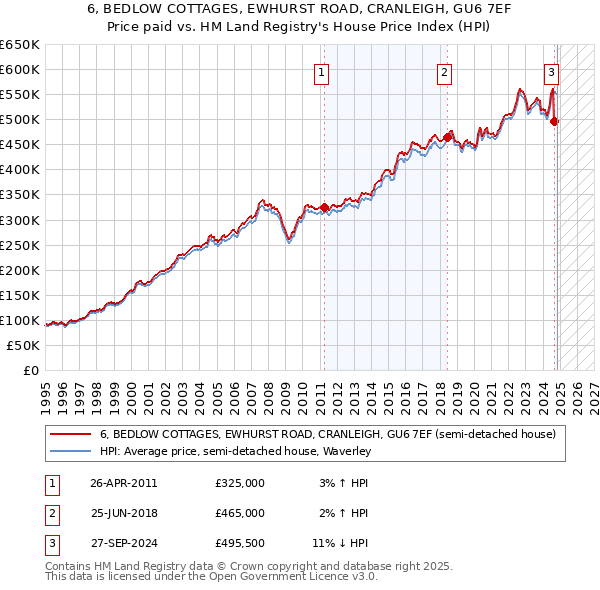 6, BEDLOW COTTAGES, EWHURST ROAD, CRANLEIGH, GU6 7EF: Price paid vs HM Land Registry's House Price Index