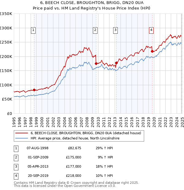 6, BEECH CLOSE, BROUGHTON, BRIGG, DN20 0UA: Price paid vs HM Land Registry's House Price Index