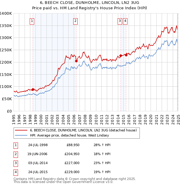 6, BEECH CLOSE, DUNHOLME, LINCOLN, LN2 3UG: Price paid vs HM Land Registry's House Price Index