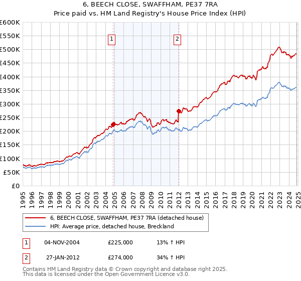 6, BEECH CLOSE, SWAFFHAM, PE37 7RA: Price paid vs HM Land Registry's House Price Index