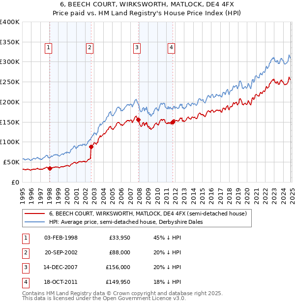 6, BEECH COURT, WIRKSWORTH, MATLOCK, DE4 4FX: Price paid vs HM Land Registry's House Price Index