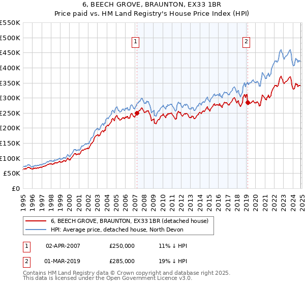 6, BEECH GROVE, BRAUNTON, EX33 1BR: Price paid vs HM Land Registry's House Price Index