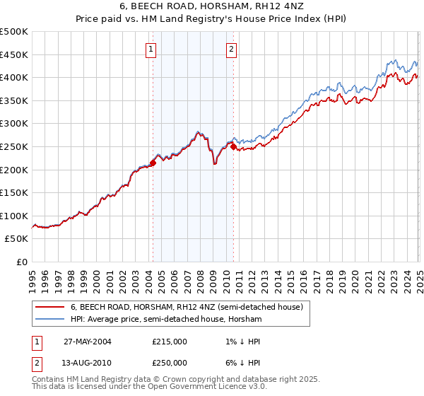 6, BEECH ROAD, HORSHAM, RH12 4NZ: Price paid vs HM Land Registry's House Price Index