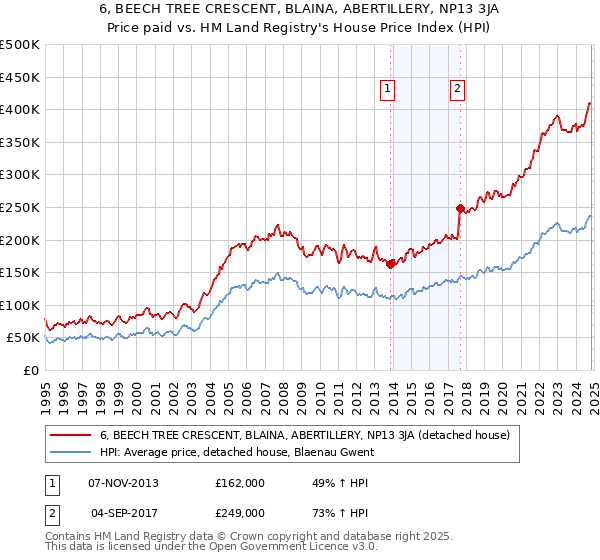 6, BEECH TREE CRESCENT, BLAINA, ABERTILLERY, NP13 3JA: Price paid vs HM Land Registry's House Price Index